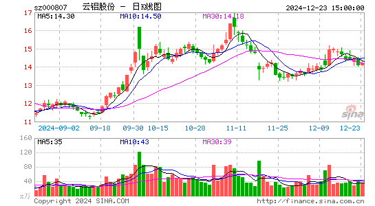 云铝股份