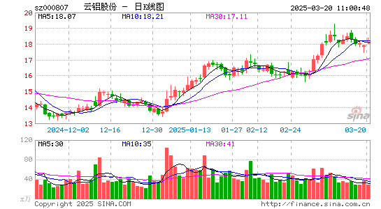 云铝股份