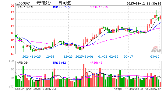 云铝股份