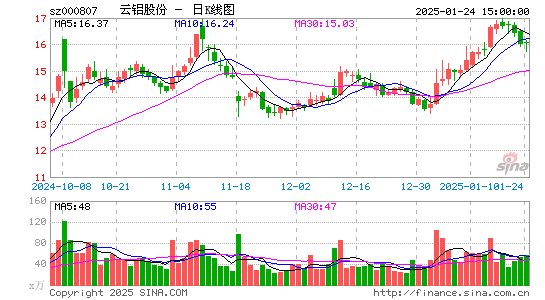 云铝股份