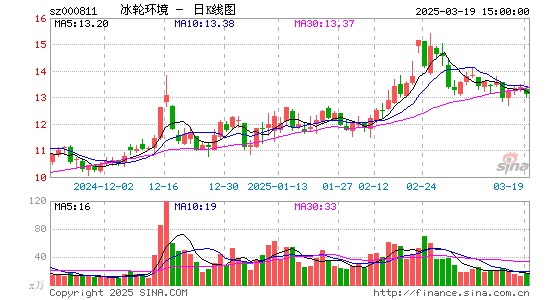 冰轮环境