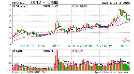 冰轮环境