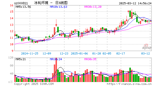 冰轮环境