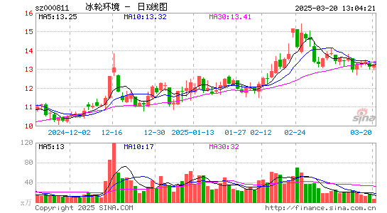 冰轮环境