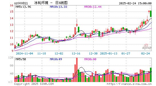 冰轮环境