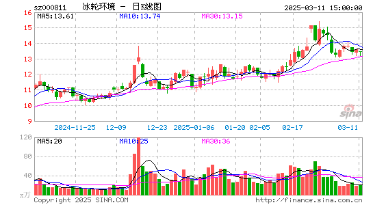 冰轮环境