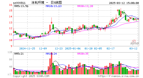 冰轮环境