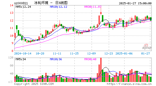 冰轮环境