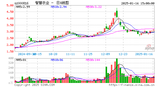 智慧农业