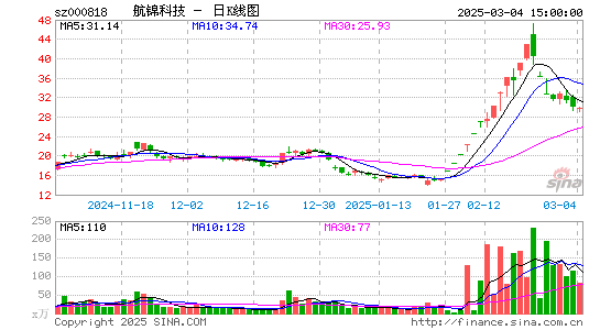 航锦科技