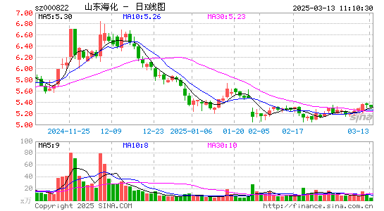 山东海化