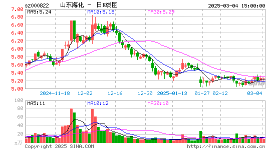 山东海化