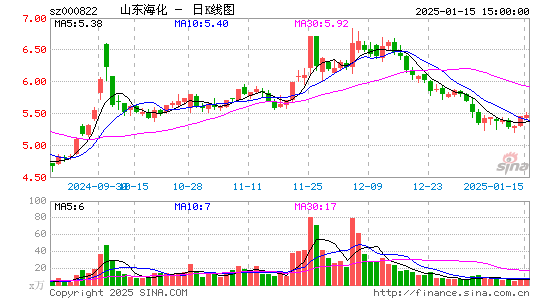 山东海化