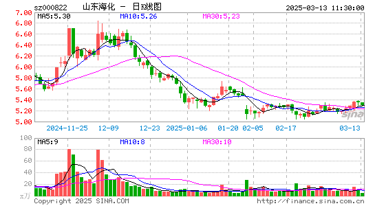 山东海化