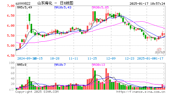 山东海化