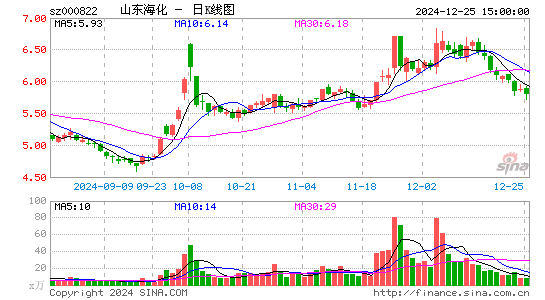 山东海化