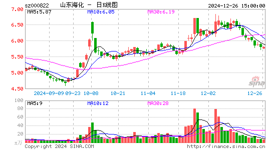 山东海化