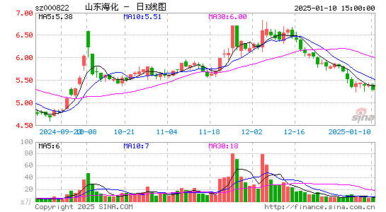 山东海化