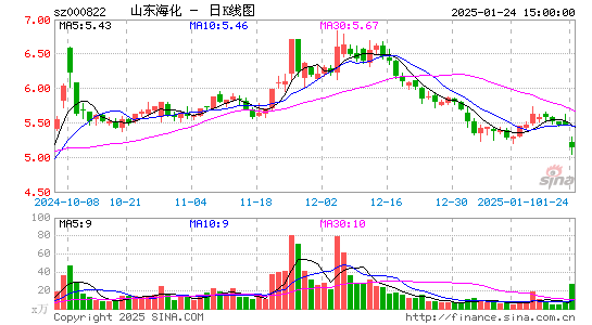 山东海化