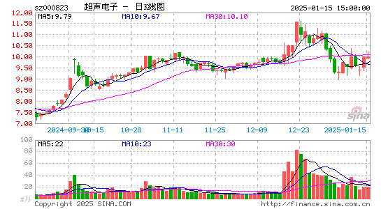 超声电子