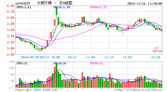 太钢不锈