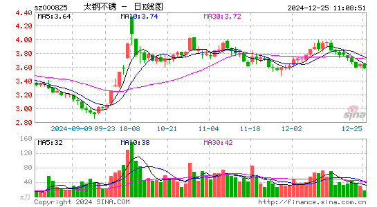 太钢不锈