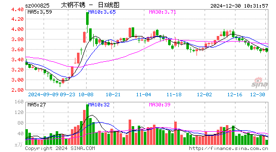 太钢不锈