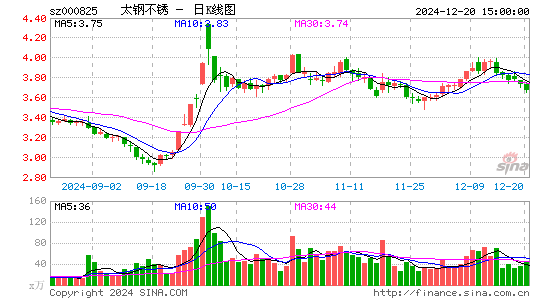 太钢不锈