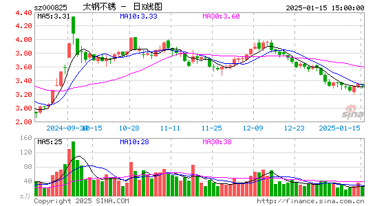 太钢不锈