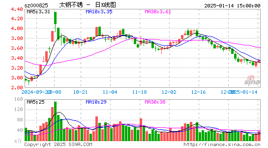 太钢不锈