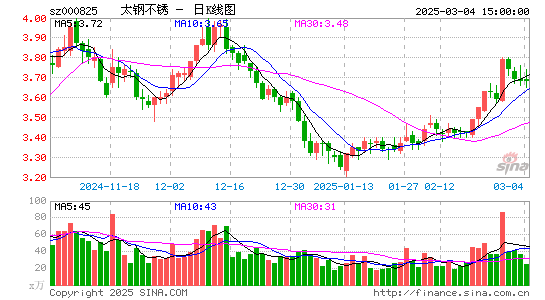 太钢不锈