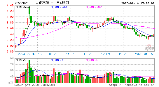 太钢不锈