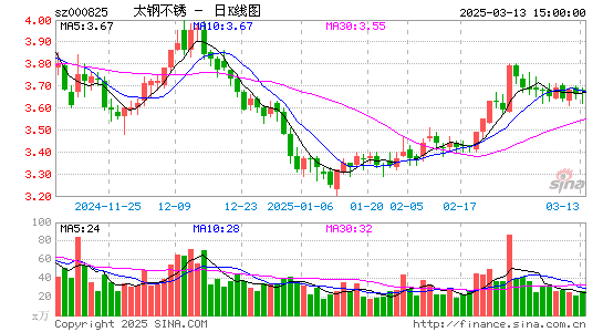 太钢不锈