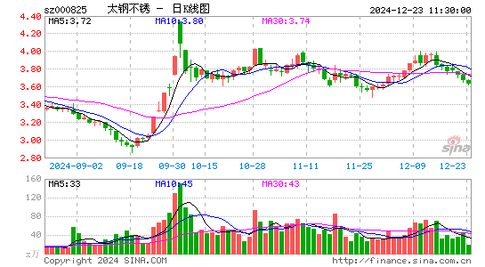 太钢不锈