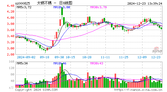 太钢不锈