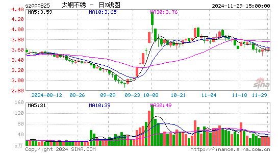 太钢不锈