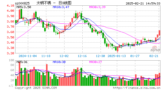 太钢不锈