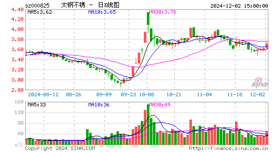 太钢不锈