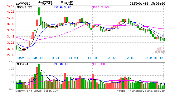 太钢不锈