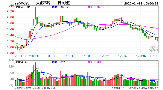 太钢不锈