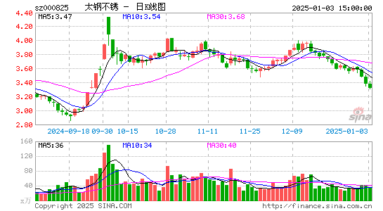 太钢不锈