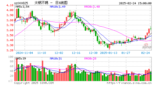 太钢不锈