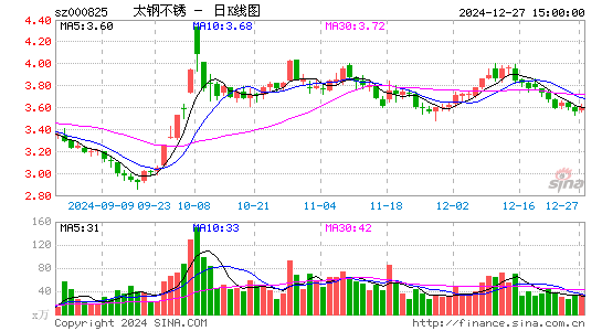 太钢不锈