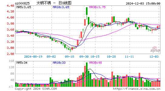 太钢不锈