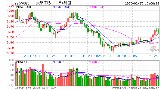 太钢不锈