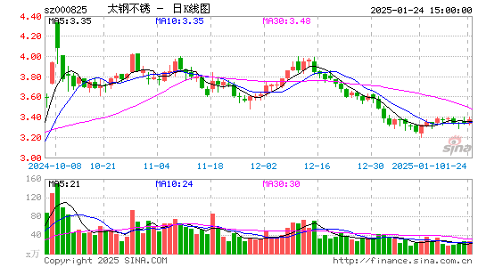 太钢不锈