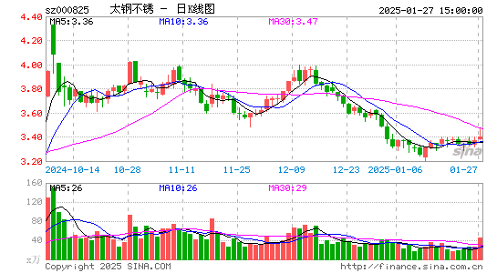 太钢不锈