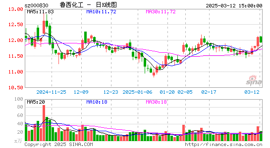 鲁西化工