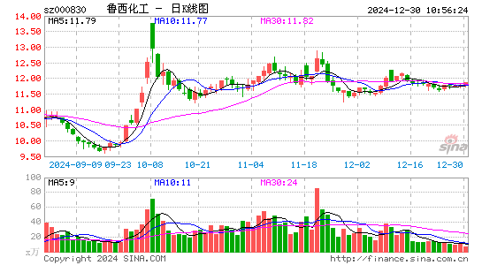 鲁西化工