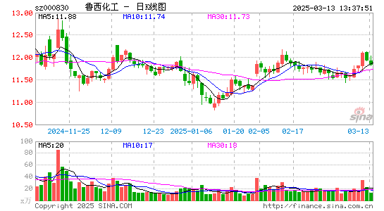 鲁西化工